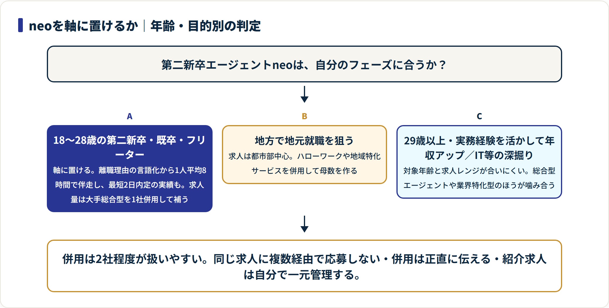 年齢と目的別に、第二新卒エージェントneoを軸に置くか、地方向けサービスや総合型・業界特化型を使うかを判定するフロー図。