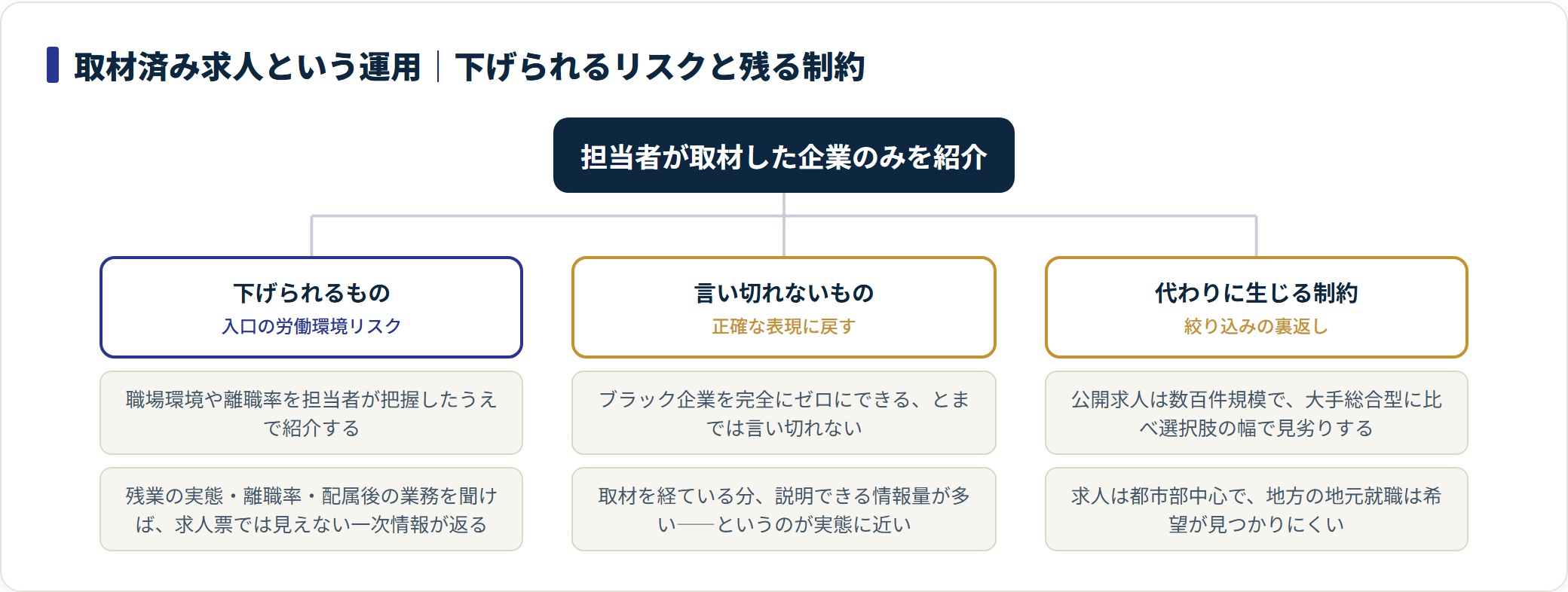 第二新卒エージェントneoの取材済み求人という運用が下げる労働環境リスクと、言い切れない部分、求人母数や地方対応という制約を並べた分類図。