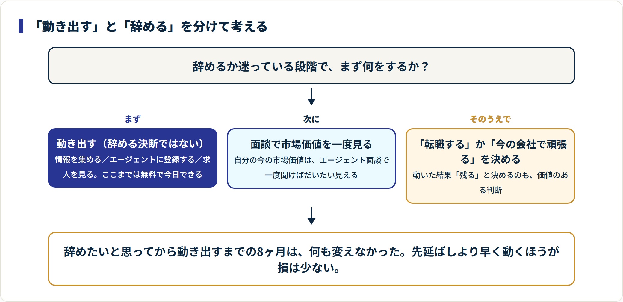 動き出すことと辞めることを分けて考える判断フロー。まず情報収集と登録、次に面談で市場価値を確認し、そのうえで転職するか残るかを決める。