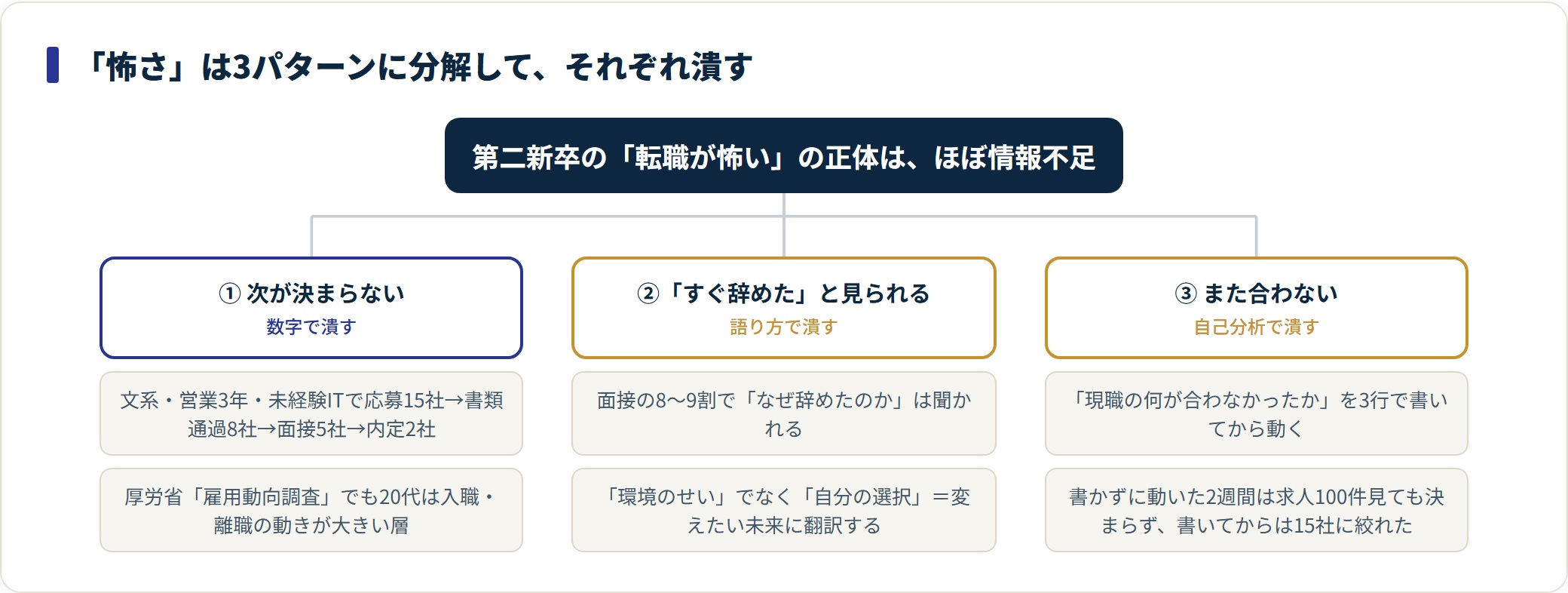 第二新卒の転職の怖さを3パターンに分解した図。次が決まらない怖さは数字、レッテルは語り方、また合わない怖さは自己分析で対処する。