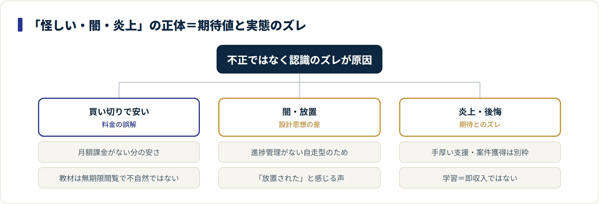 デイトラが怪しい闇炎上と言われる理由を料金の誤解・設計思想の差・期待とのズレに分類した図。