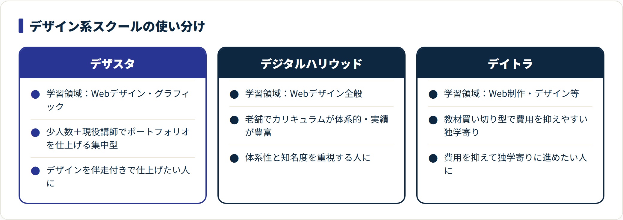 デザスタ・デジタルハリウッド・デイトラの学習領域と立ち位置を比較した表。