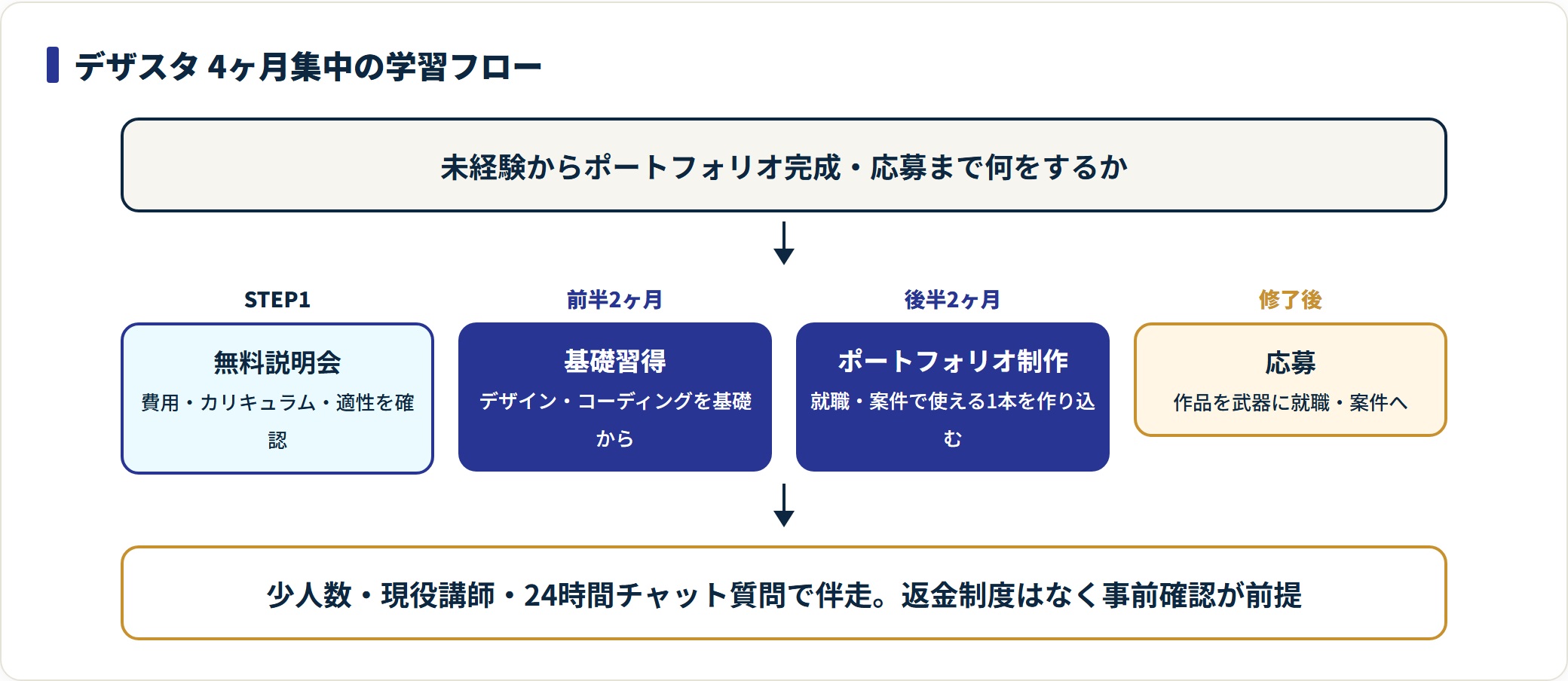 デザスタの学習フロー。無料説明会、前半2ヶ月の基礎習得、後半2ヶ月のポートフォリオ制作、修了後の応募という4段階を示す。