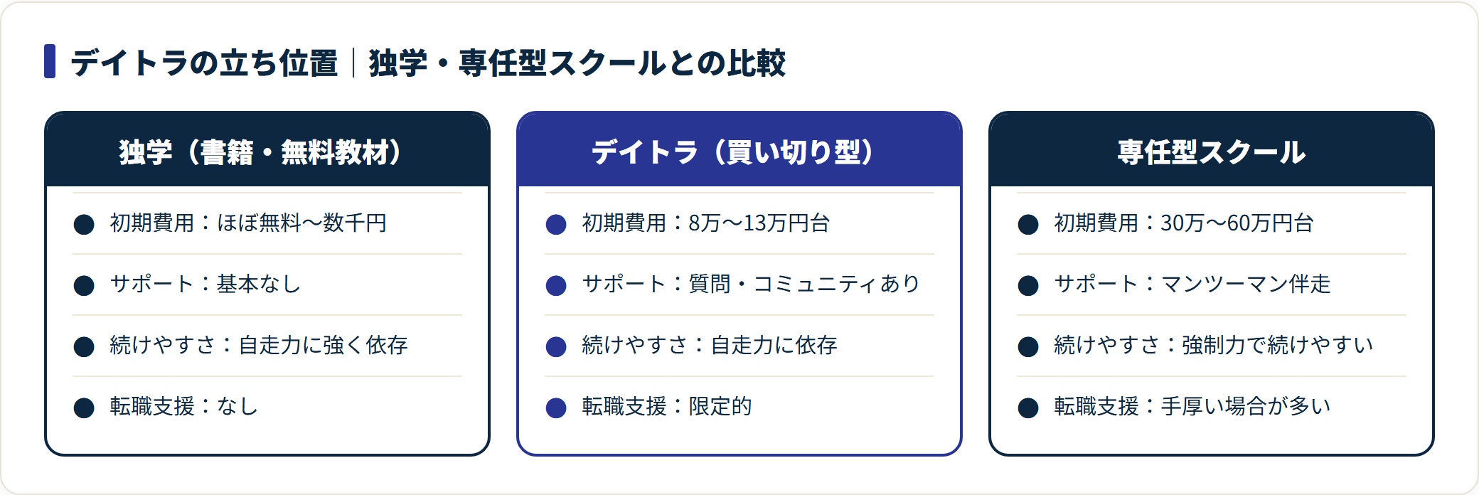 デイトラ・独学・専任型スクールを初期費用・サポート・続けやすさ・転職支援で比較した図。