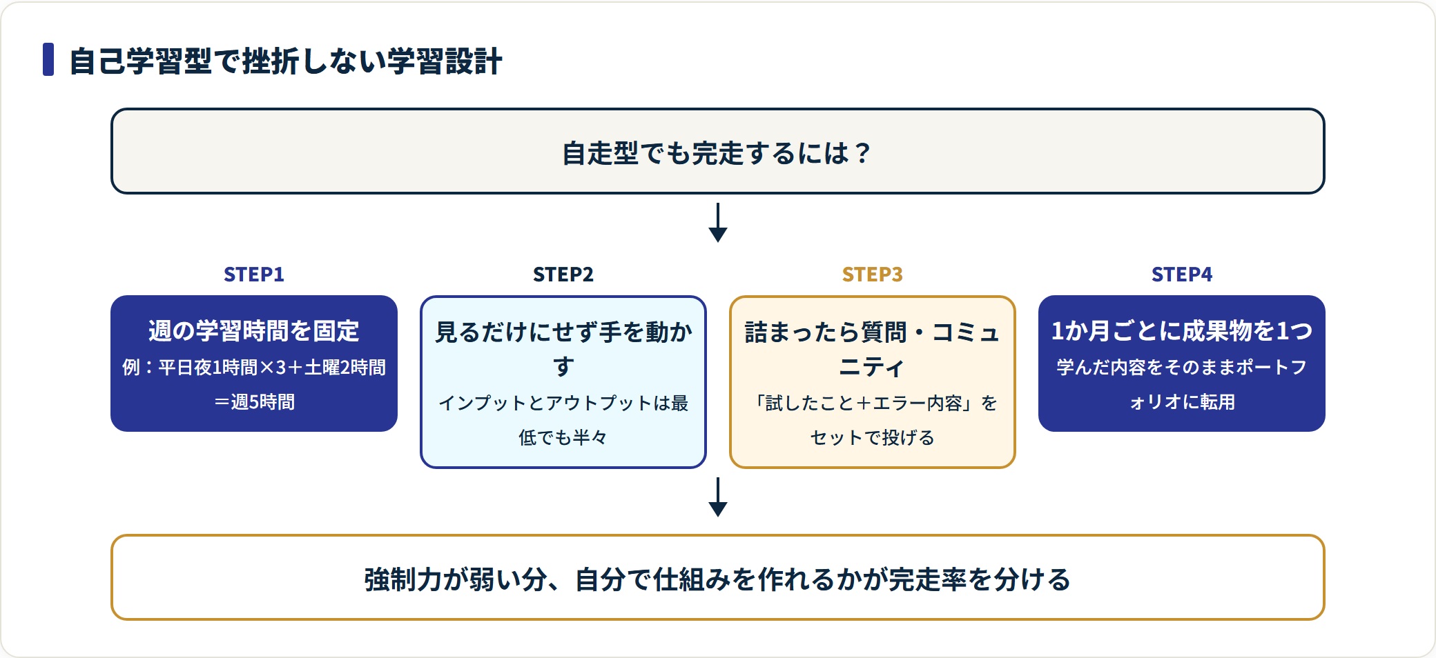 デイトラを自己学習型で挫折せず進める4つの学習設計を示した図。