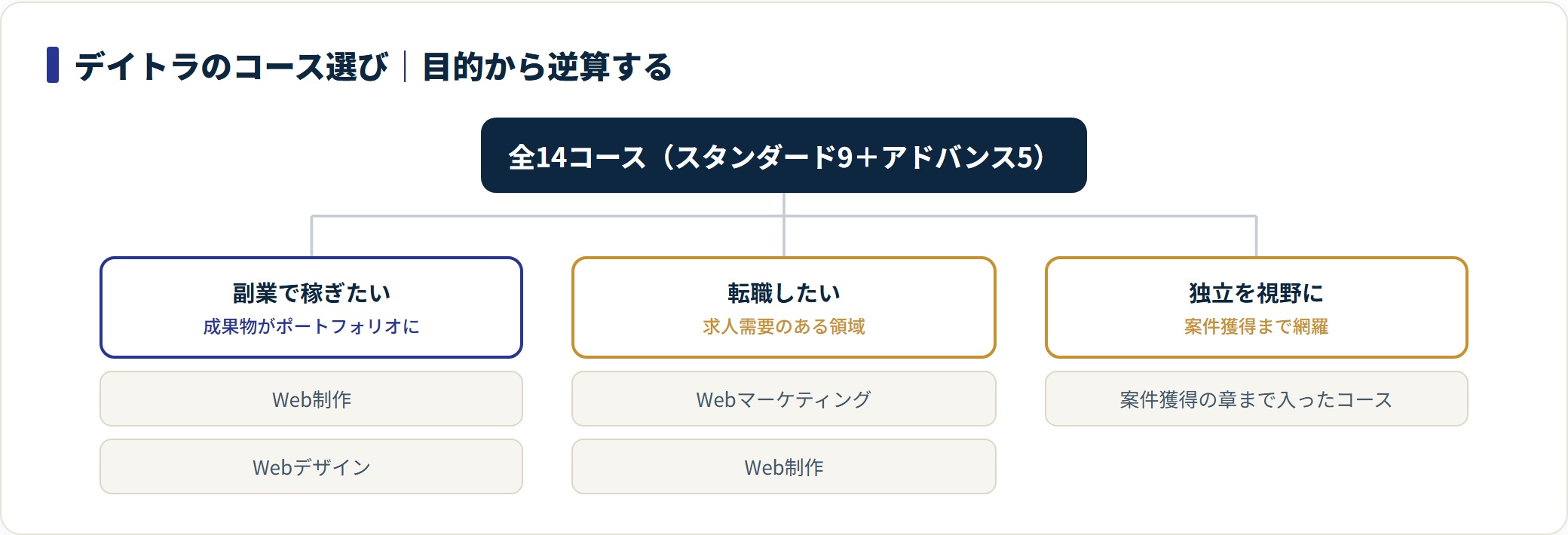 デイトラのコース選びを目的（副業・転職・独立）から逆算して整理した図。