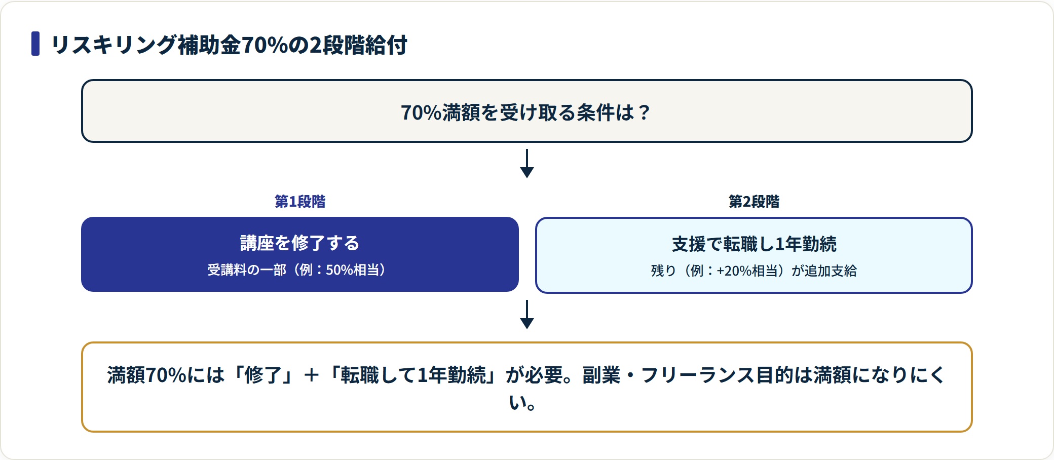 リスキリング補助金70%の2段階給付の条件を示した図