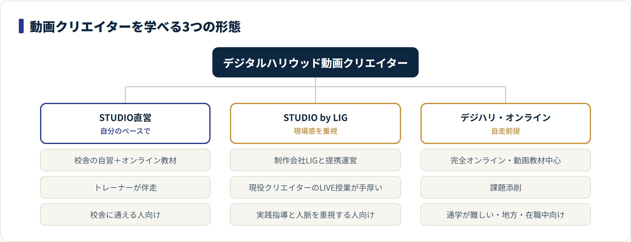 デジタルハリウッド動画クリエイターの3形態を分類した図