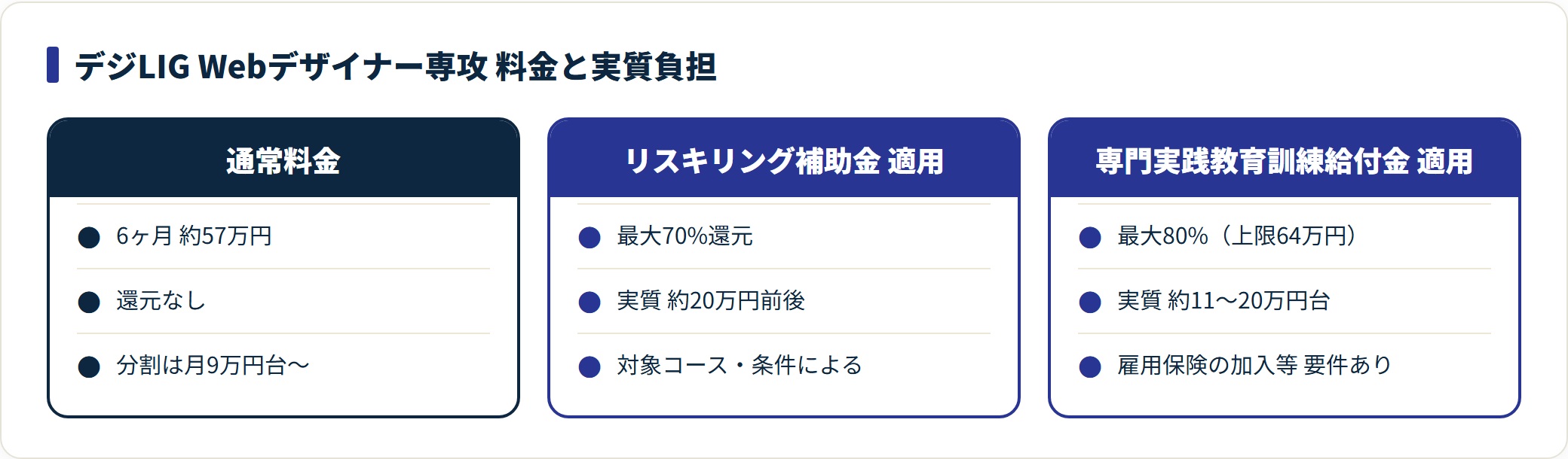 デジLIG Webデザイナー専攻の料金比較。通常57万円がリスキリング補助金で約20万円前後、専門実践給付金で約11〜20万円台まで下がる。