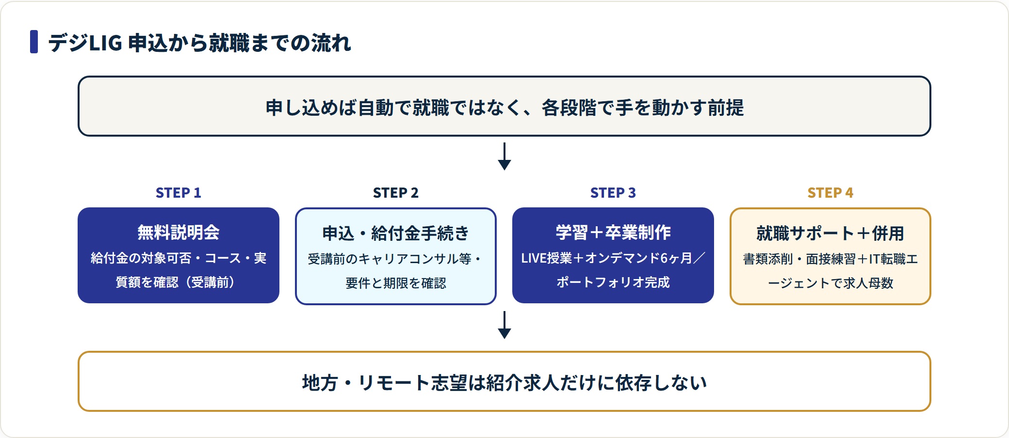 デジLIG申込から就職までの流れ。説明会で給付金確認、申込と手続き、学習と卒業制作、就職サポートとエージェント併用の4段階。