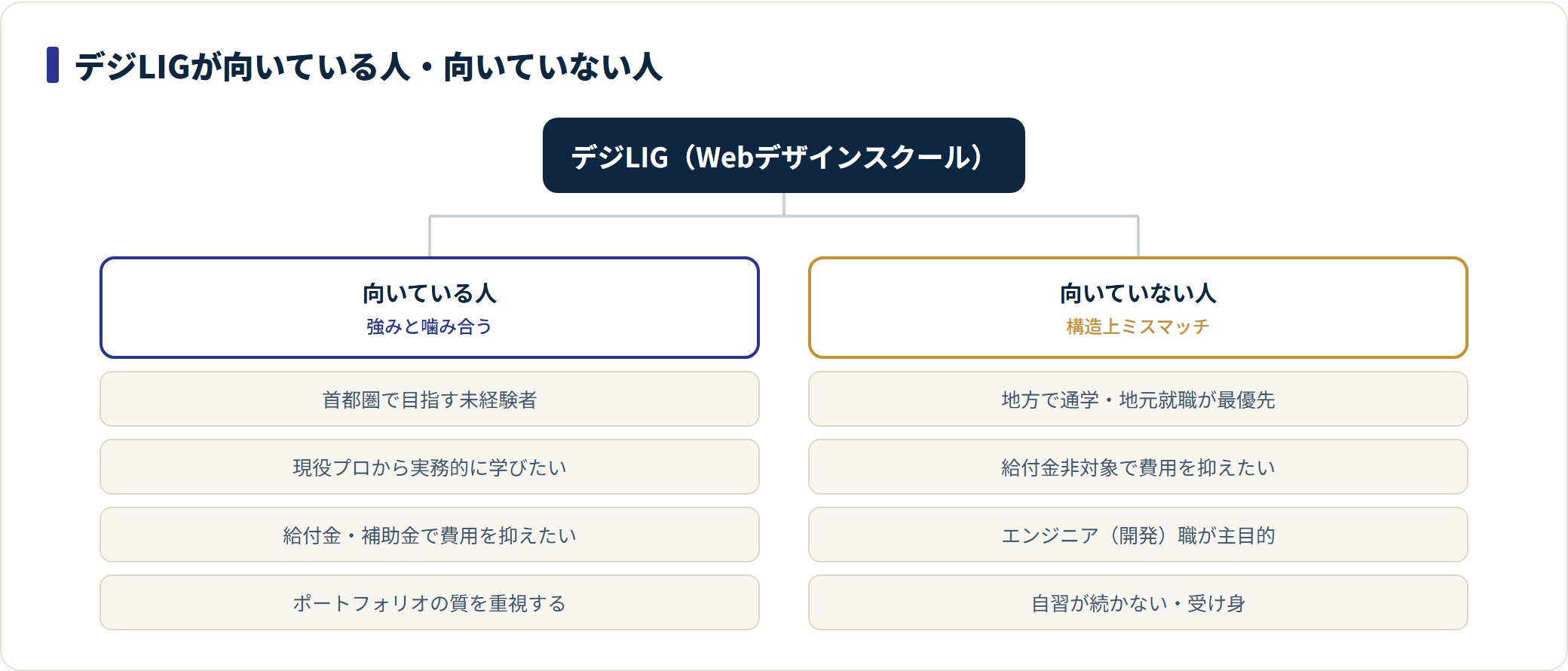 デジLIGの向き不向き分類。首都圏未経験・実務志向・給付金活用は向き、地方地元就職やエンジニア志望・受け身は不向き。