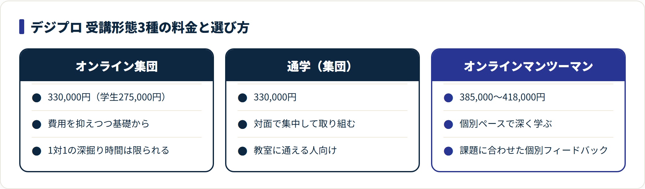 デジプロの受講形態3種の料金と特徴を対比した表。