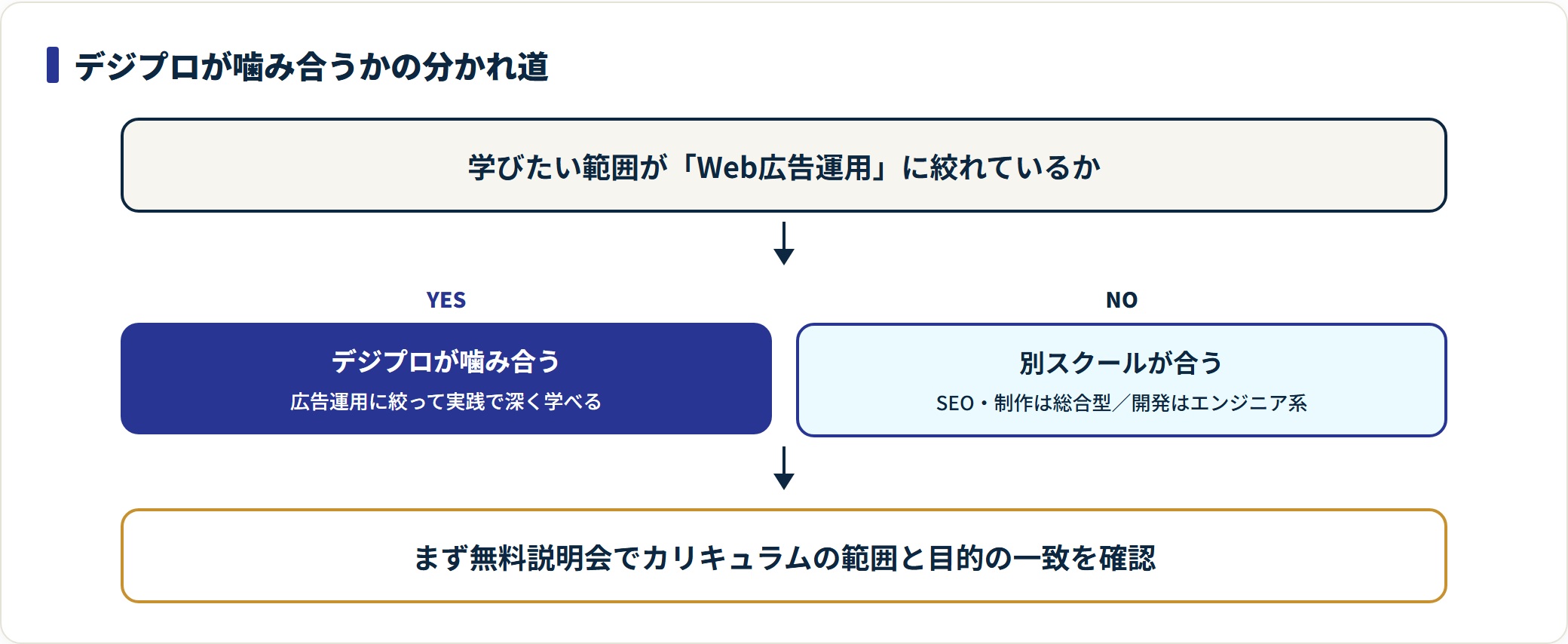 学びたい範囲が広告運用に絞れているかでデジプロの向き不向きを判断するフロー図。