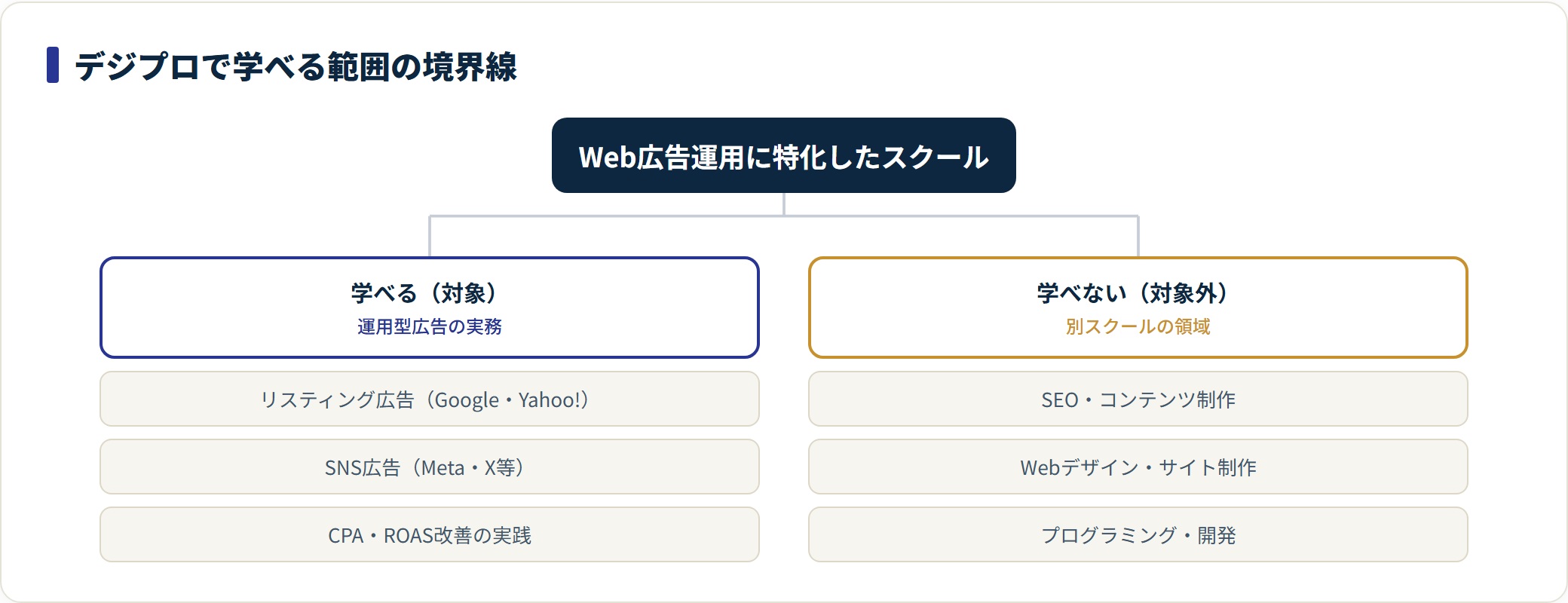 デジプロで学べる範囲と学べない範囲を分類したツリー図。