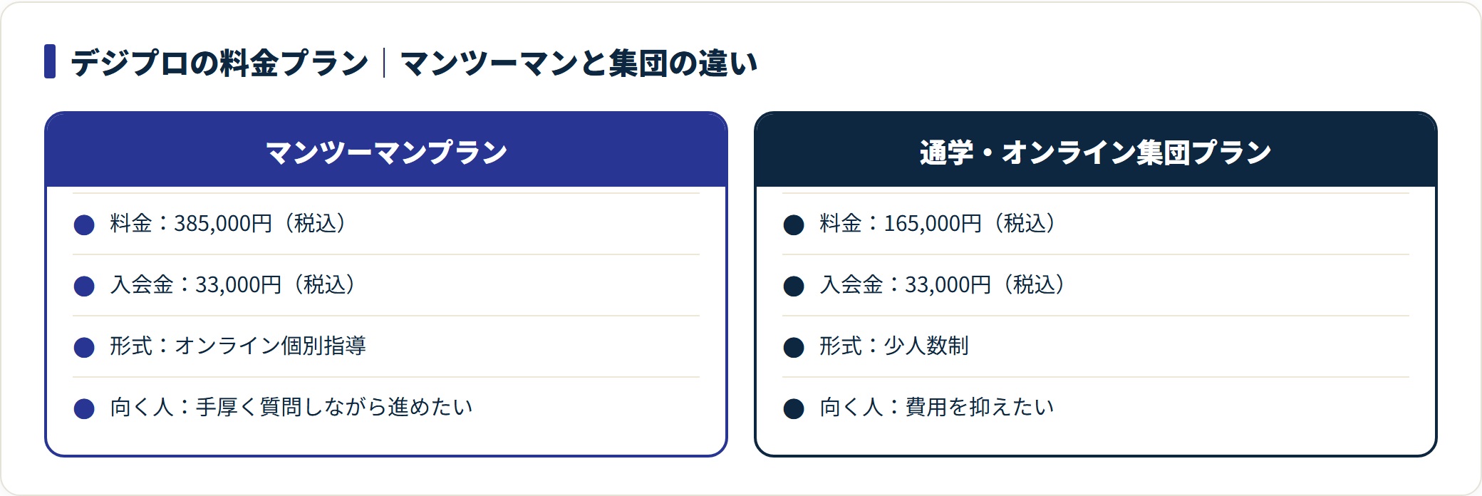 デジプロのマンツーマンプラン385,000円と集団プラン165,000円の料金・形式・向く人を比較した図。