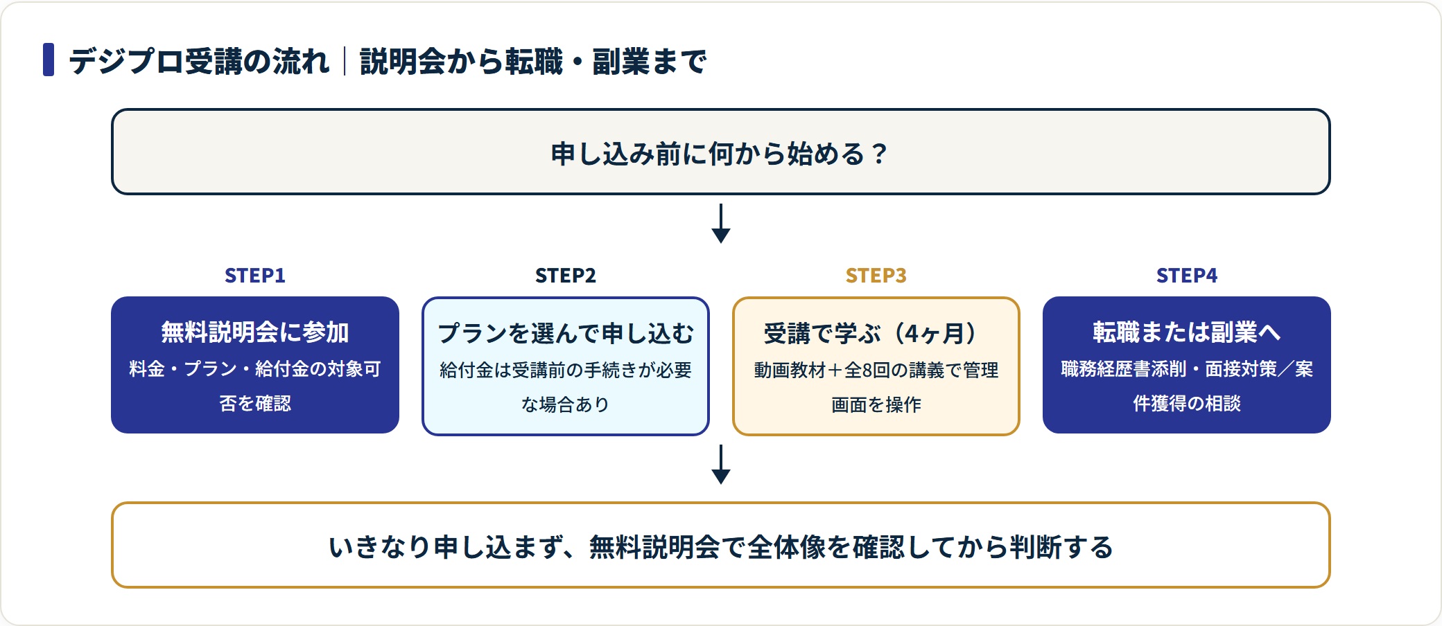 デジプロ受講の流れ4ステップ（無料説明会・申し込み・4ヶ月受講・転職または副業）を示した図。