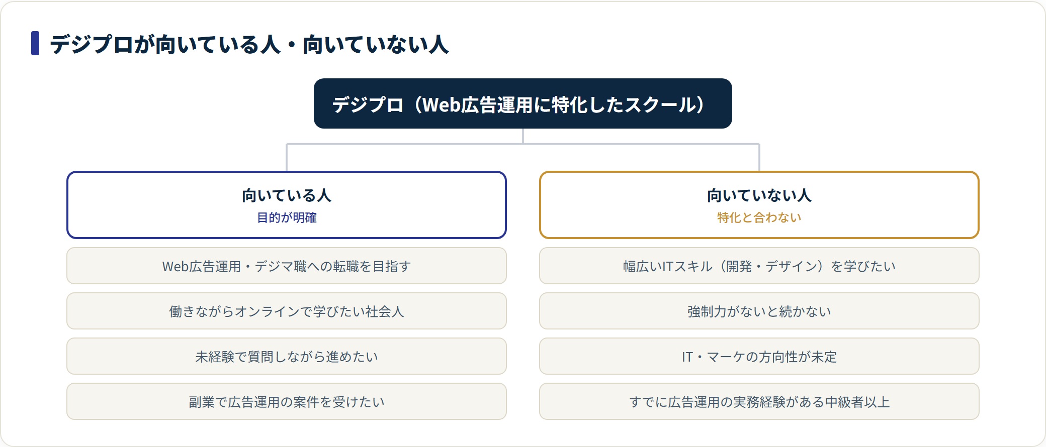 デジプロに向いている人と向いていない人を目的の明確さで分類した図。