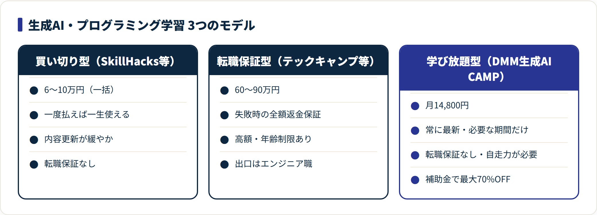 生成AI学習の3モデルを比較した図。買い切り型・転職保証型に対し、DMM生成AI CAMPは月14,800円の学び放題型。