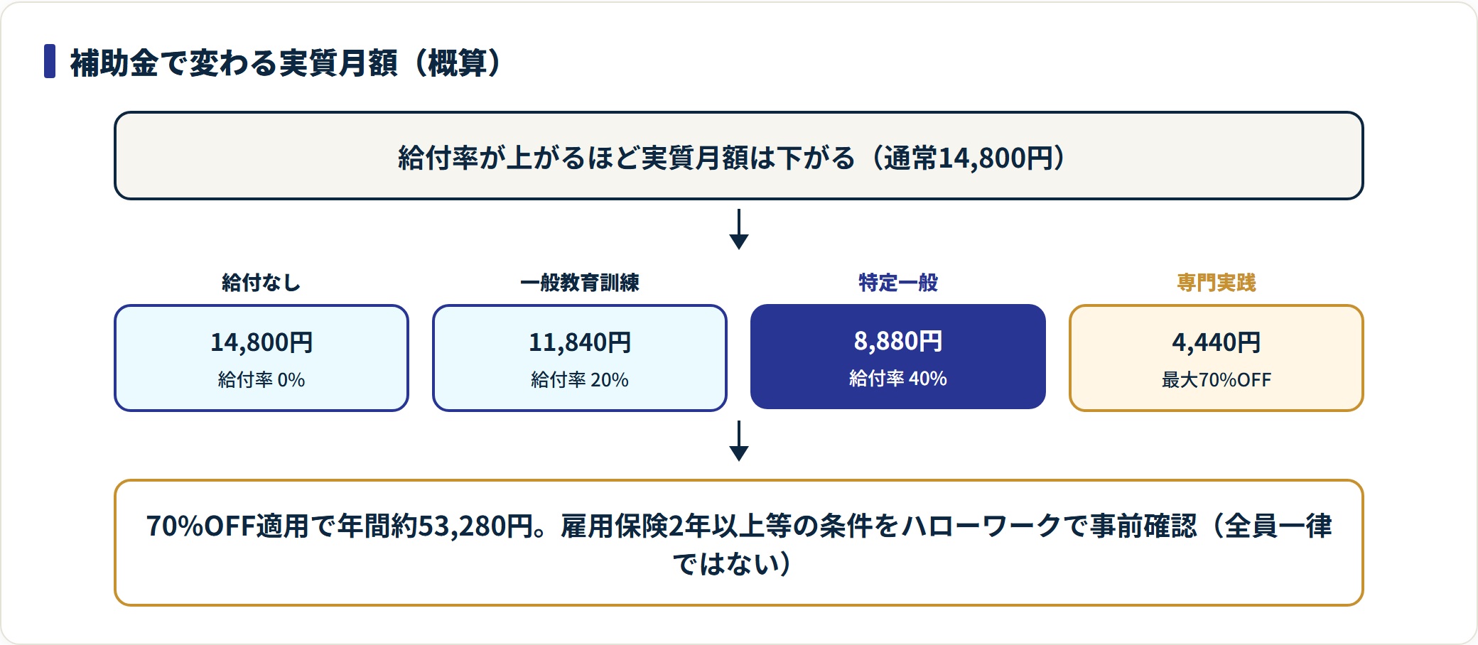 補助金の給付率別に実質月額を示した図。給付なし14,800円から、専門実践給付70%OFFで4,440円まで下がる。