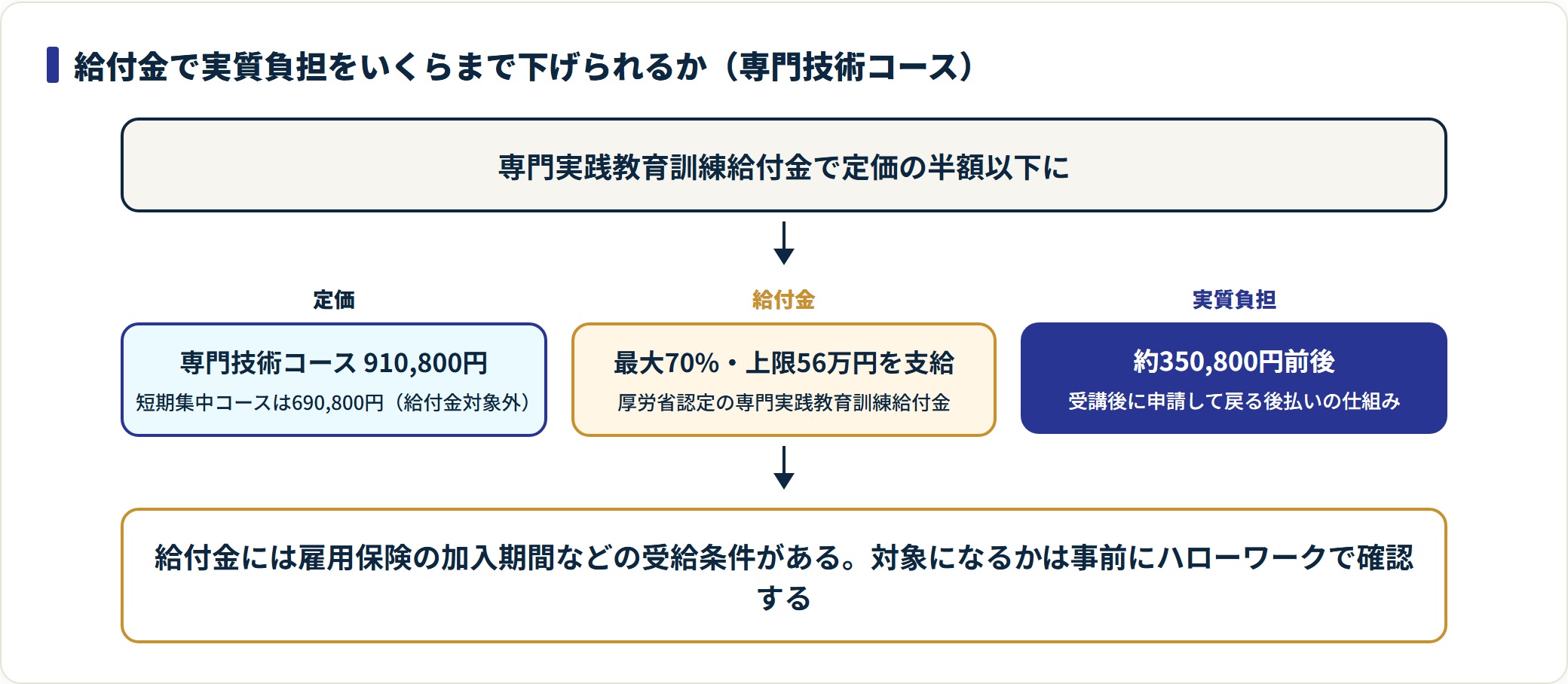 専門技術コースの定価910,800円が、専門実践教育訓練給付金の最大70%・上限56万円の支給で実質350,800円前後になる給付金活用フロー。