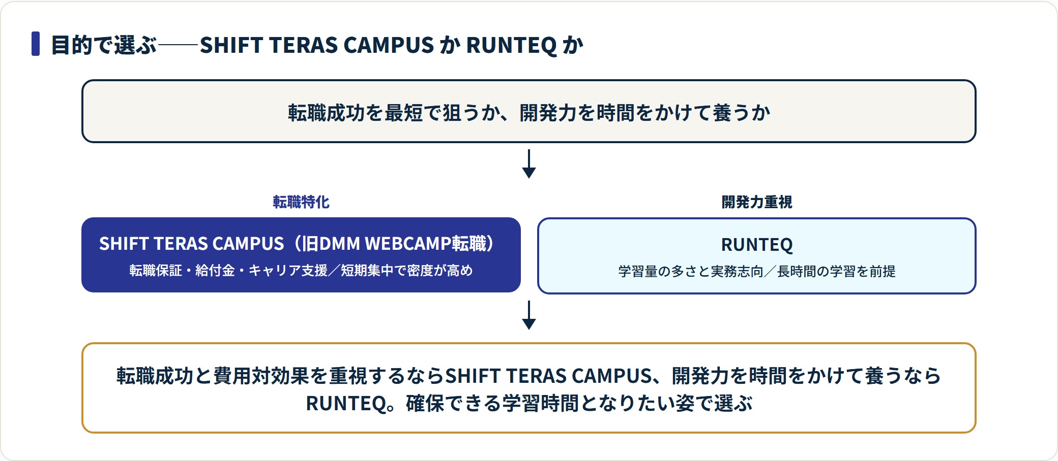転職特化で転職保証や給付金を重視するならSHIFT TERAS CAMPUS、開発力を時間をかけて養いたいならRUNTEQという、目的別の二者択一フロー。