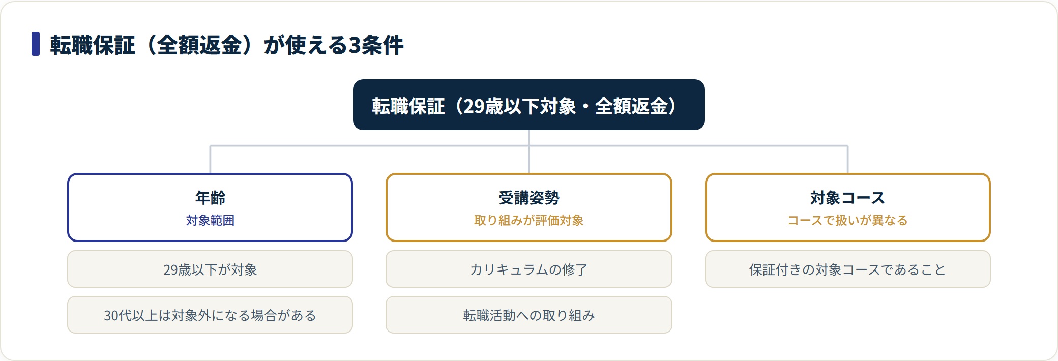 転職保証の全額返金が使える条件を、年齢（29歳以下）・受講姿勢（修了と転職活動への取り組み）・対象コースの3つに分解した分類ツリー。