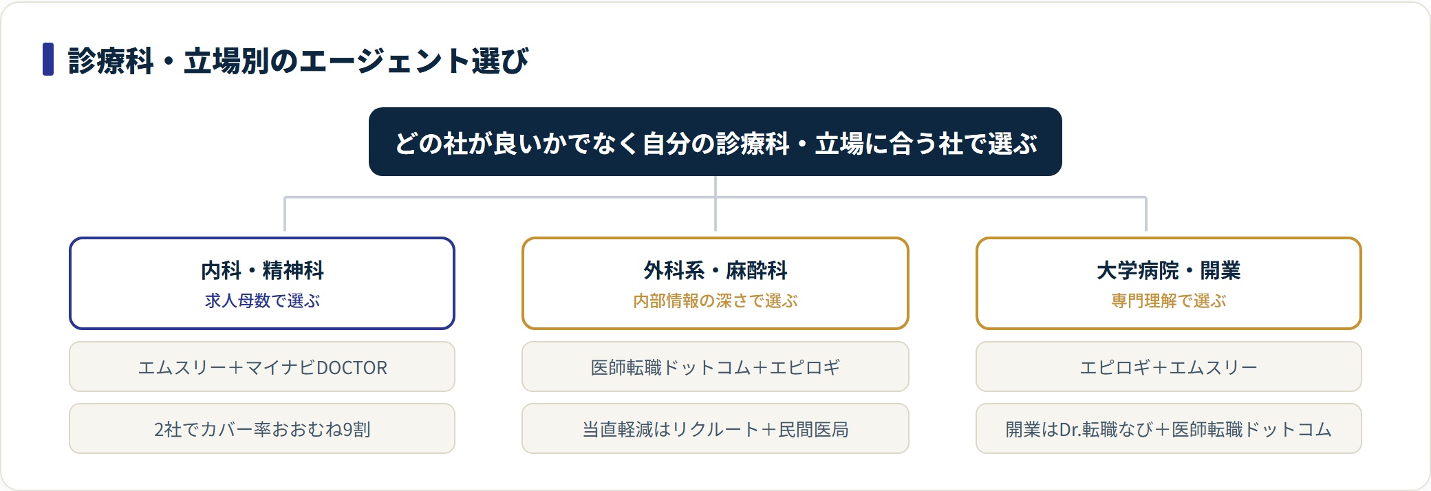 医師の診療科・立場別に相性の良いエージェント組み合わせを示した分類図。