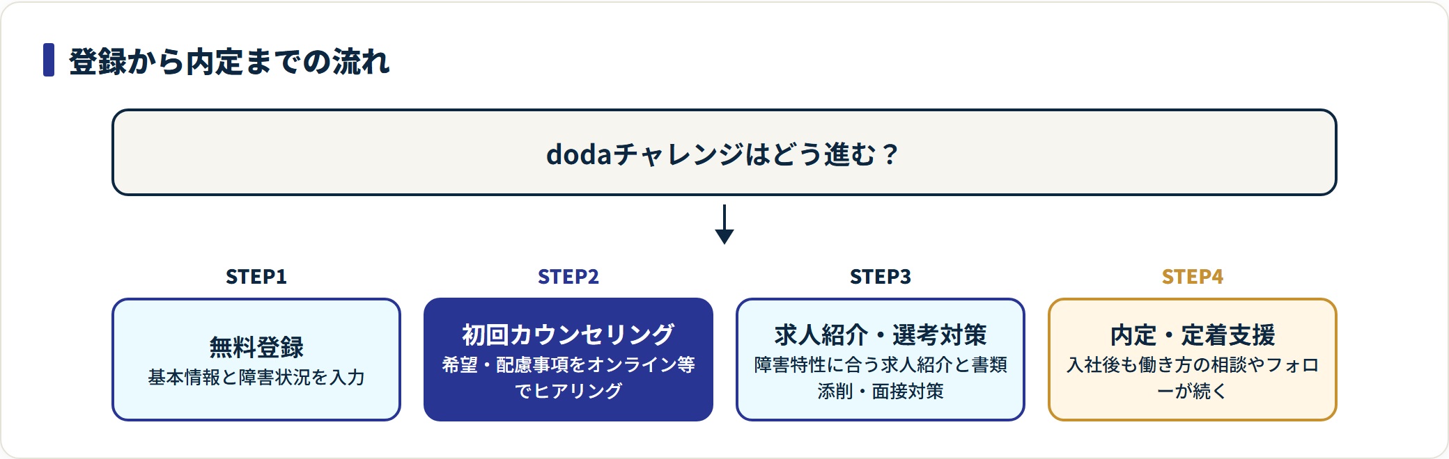 dodaチャレンジの登録から内定・定着支援までの流れを4段階で示した図。
