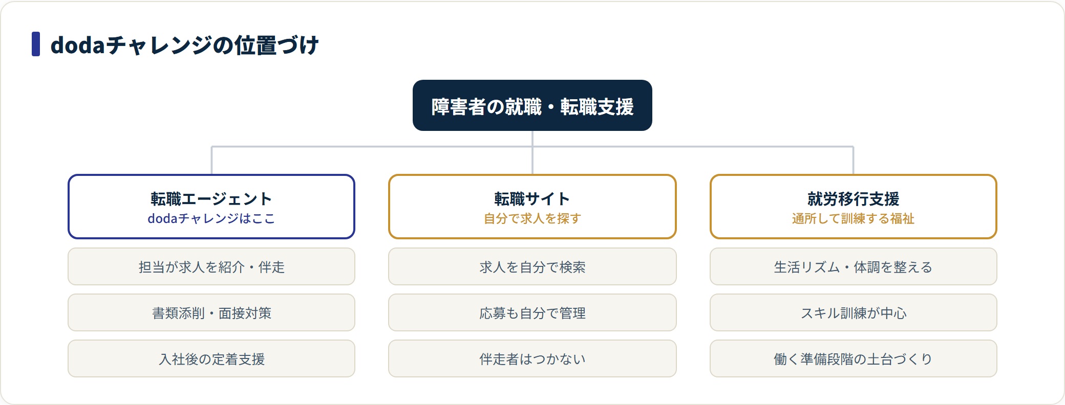 dodaチャレンジを転職エージェント・転職サイト・就労移行支援の分類で位置づけた図。