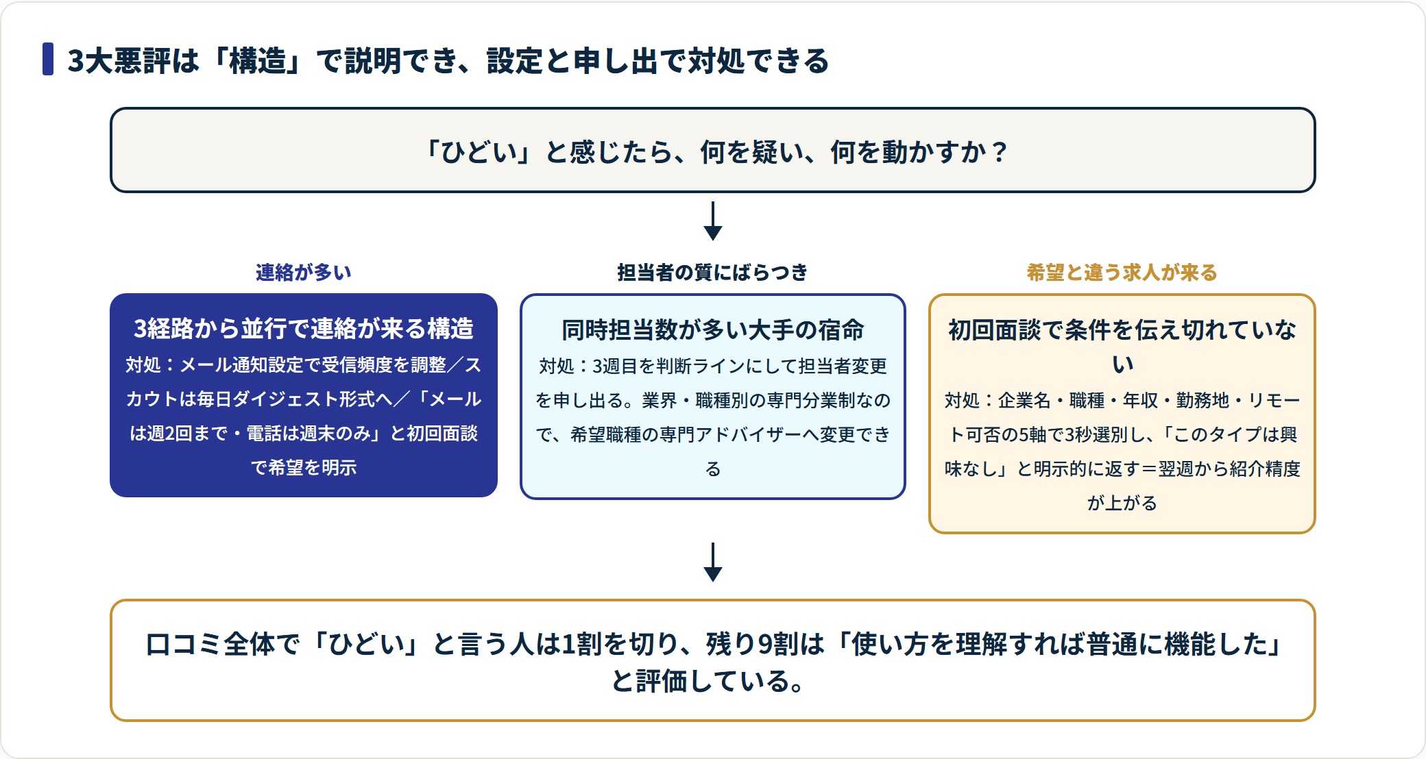 dodaの3大悪評とその構造的な理由、対処法を整理したフロー図。連絡量は通知設定、担当者のばらつきは3週目での変更申し出、ミスマッチは条件の明示で対処する。