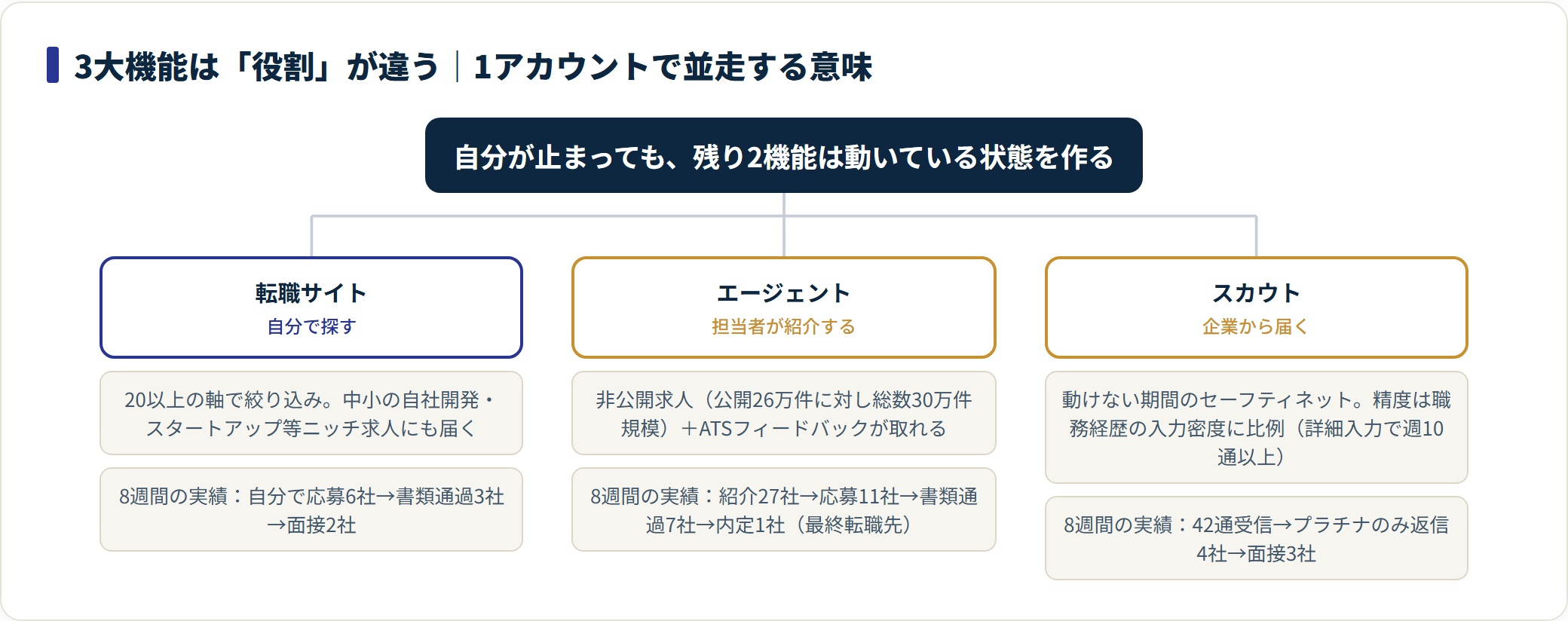 dodaの3大機能の役割を分類した図。転職サイトは自分で探す、エージェントは紹介と非公開求人、スカウトは動けない期間のセーフティネットとして機能する。