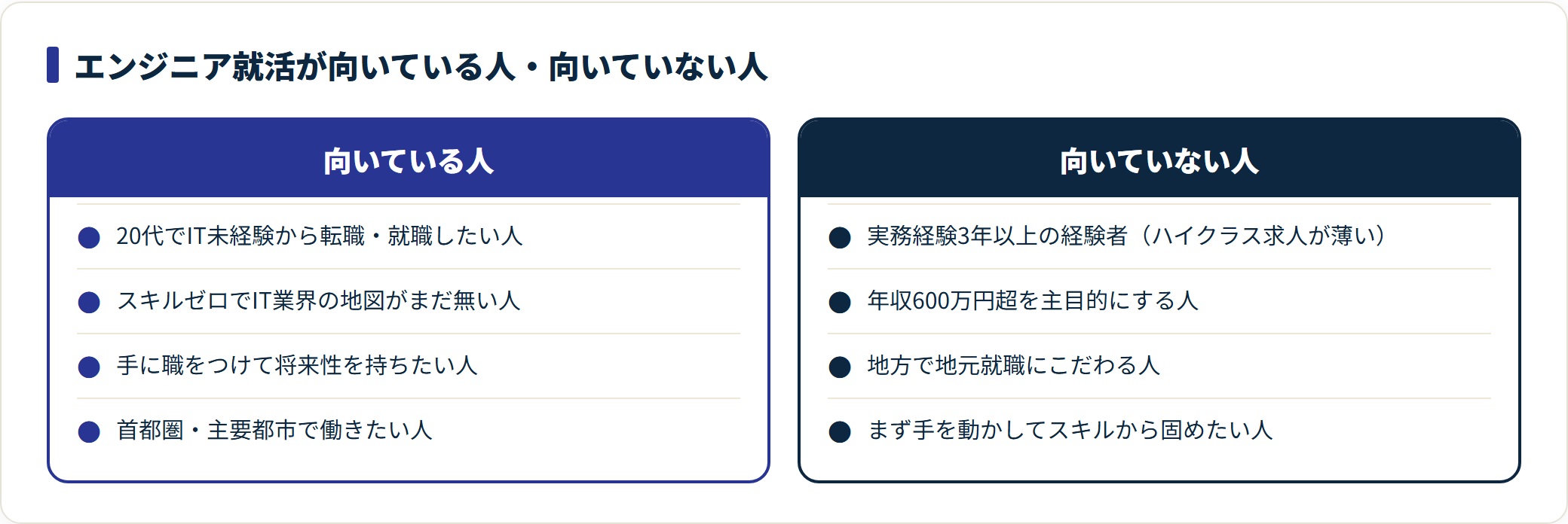 エンジニア就活の向いている人と向いていない人を対比した図。20代未経験・首都圏志向に向き、経験者や年収600万円超狙い・地方就職・スキル先行型には向かない。
