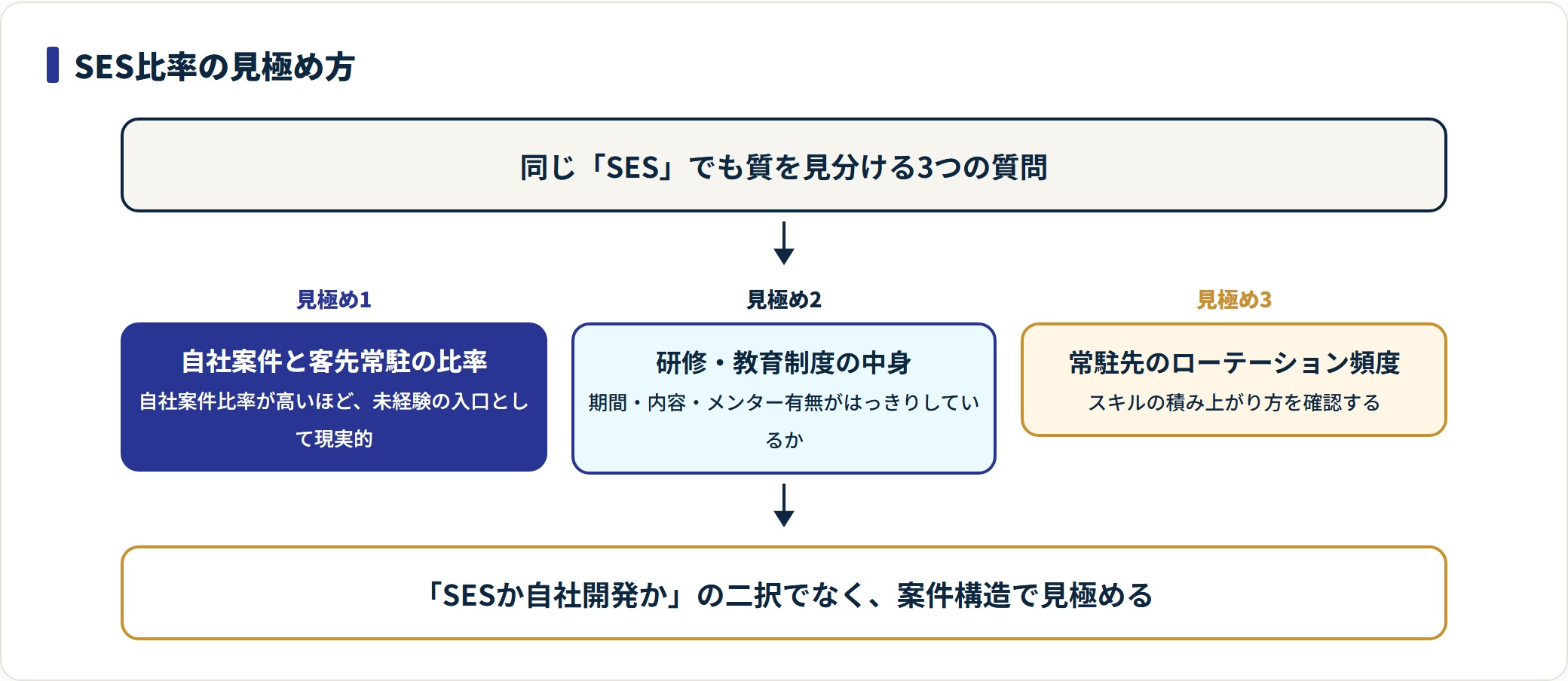 未経験IT求人のSES比率を見極める3つの質問（自社案件比率・研修制度・常駐先ローテーション）を示した図。二択で避けず案件構造で判断する。