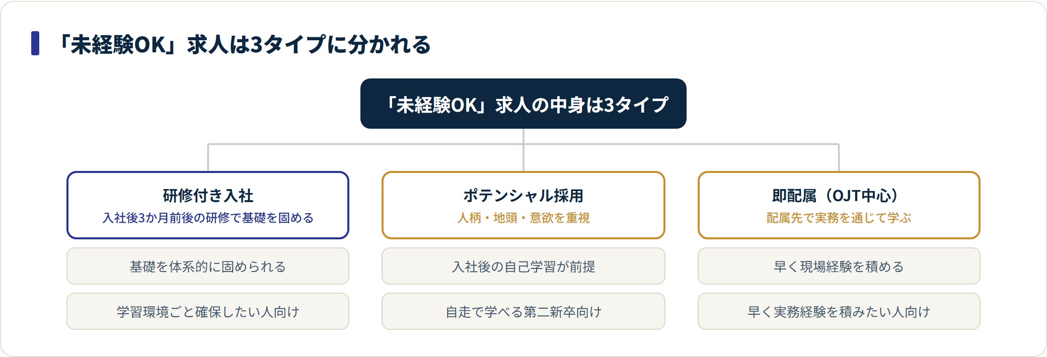 未経験OK求人を研修付き入社・ポテンシャル採用・即配属（OJT中心）の3タイプに分類し、それぞれの中身と向いている狙いを示した図。
