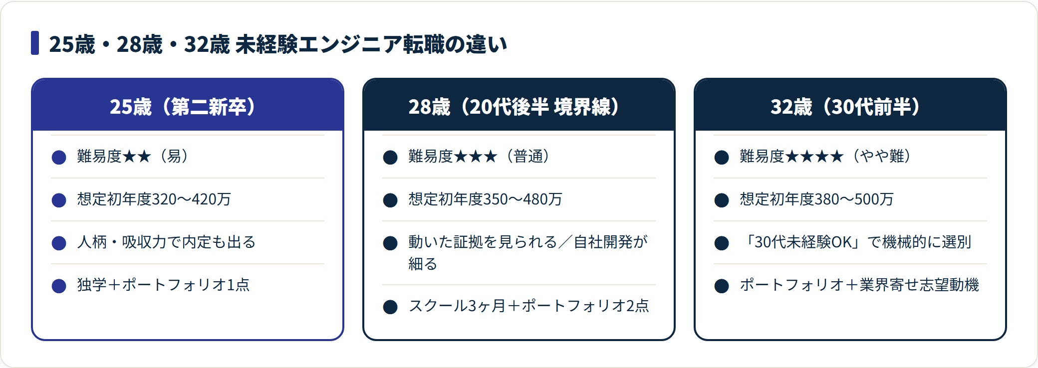 25歳・28歳・32歳の採用難易度・年収・受け入れ先・事前準備を比較した図。