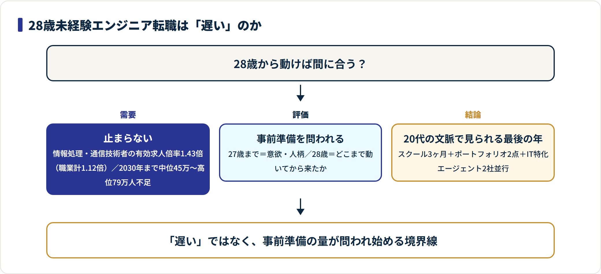 28歳未経験エンジニア転職の需要・評価・結論を示したフロー図。