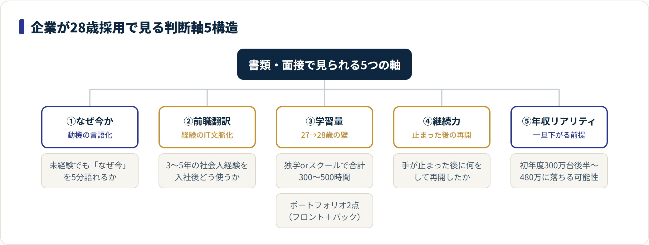 企業が28歳未経験採用で見る5つの判断軸を分類したツリー図。