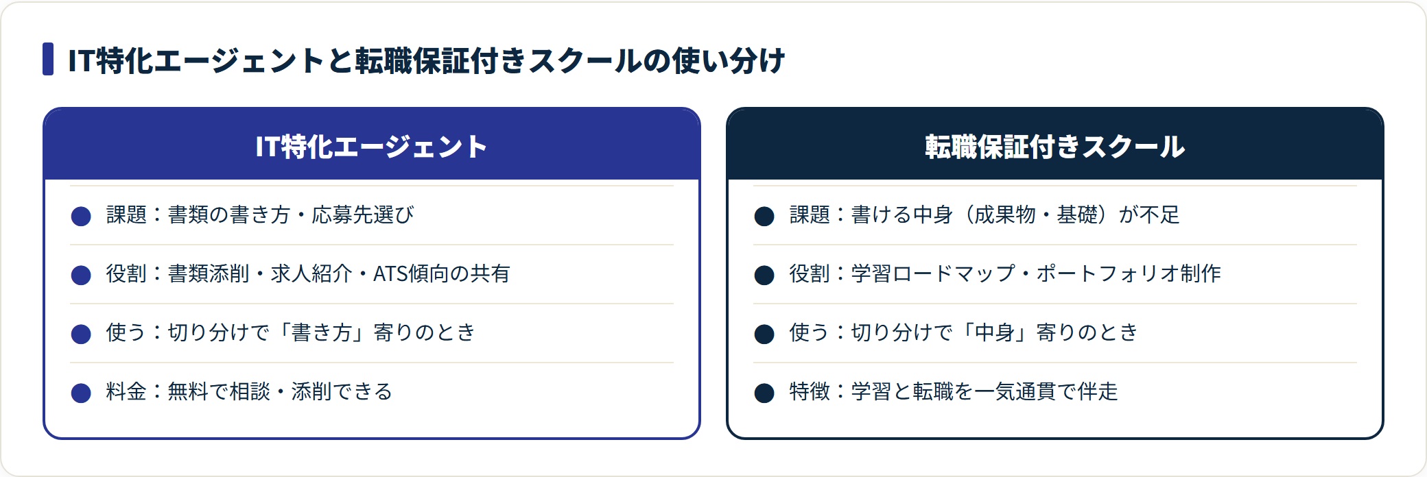 書類の書き方や応募先選びが課題ならIT特化エージェント、成果物や基礎という中身が不足なら転職保証付きスクールという、課題別の使い分け比較。