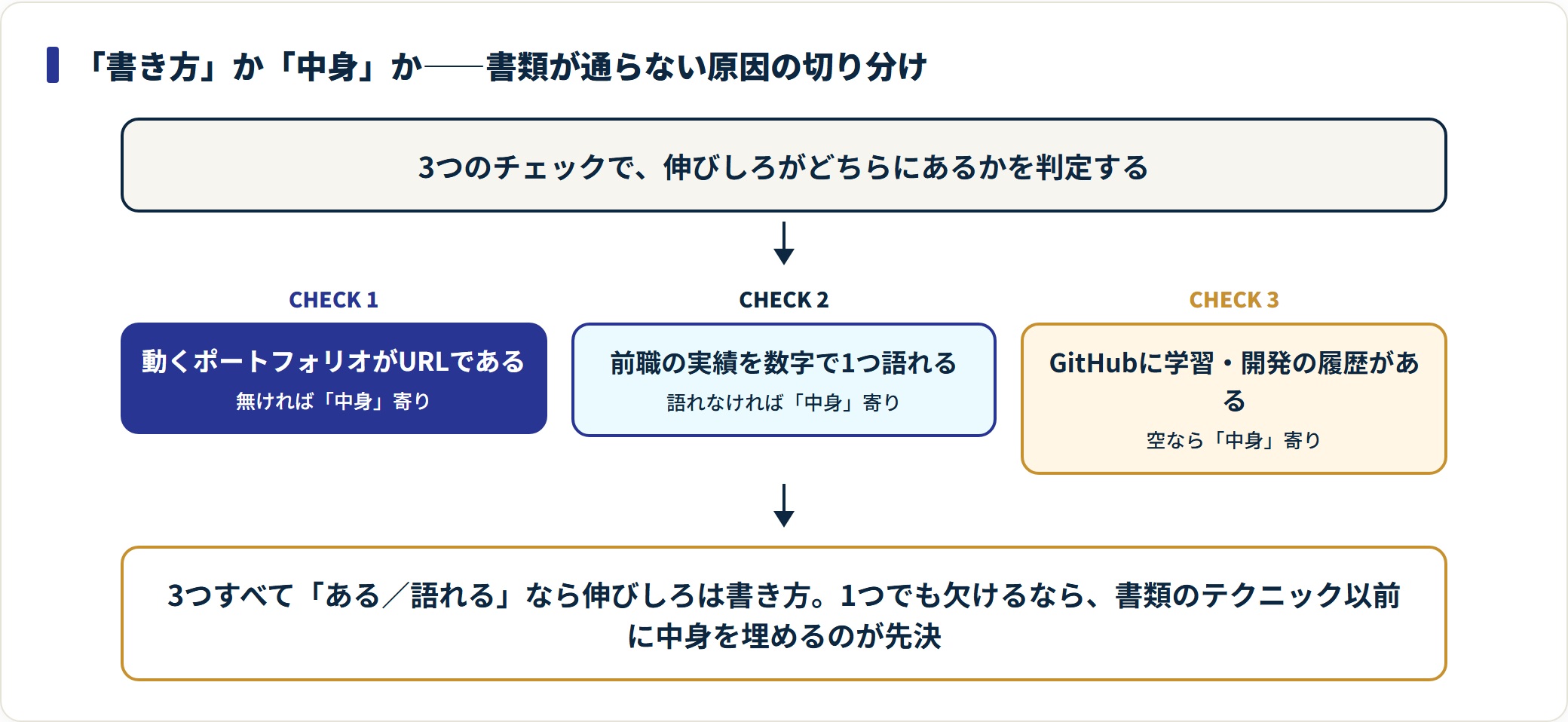 動くポートフォリオ・数字で語れる前職実績・GitHubの履歴という3チェックで、書類が通らない原因が書き方か中身かを切り分ける判定フロー。