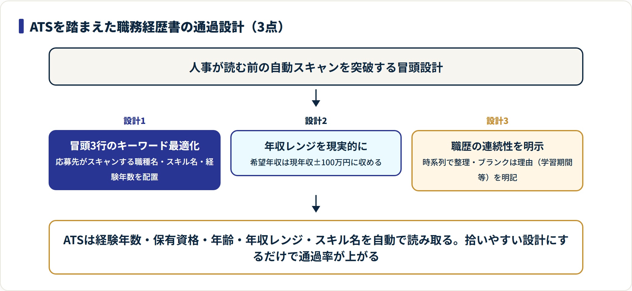 職務経歴書の冒頭3行のキーワード最適化、現年収±100万円の年収レンジ、職歴の連続性という3点でATSの自動スキャンを突破する設計図。