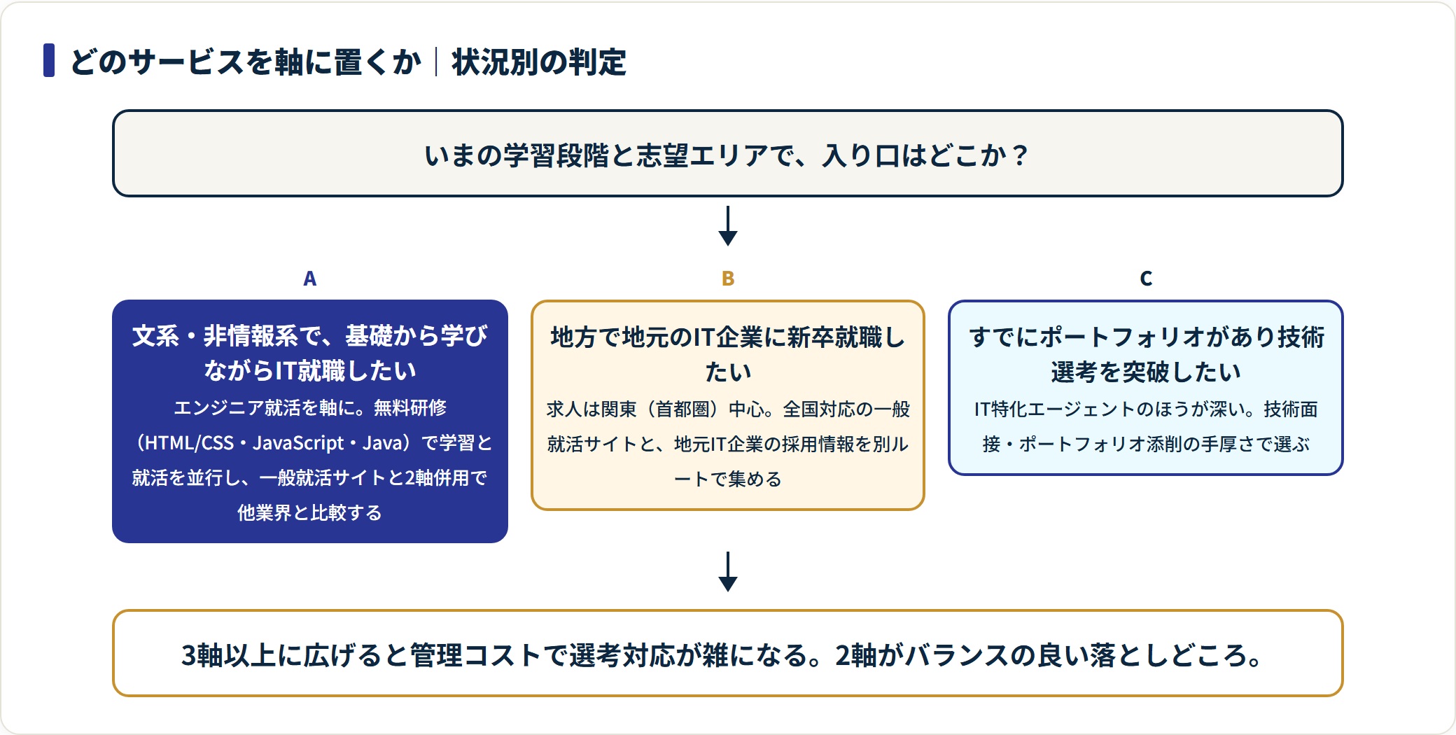文系・未経験、地方志望、ポートフォリオありの状況別に、エンジニア就活・一般就活サイト・IT特化エージェントのどれを軸に置くかを判定するフロー図。