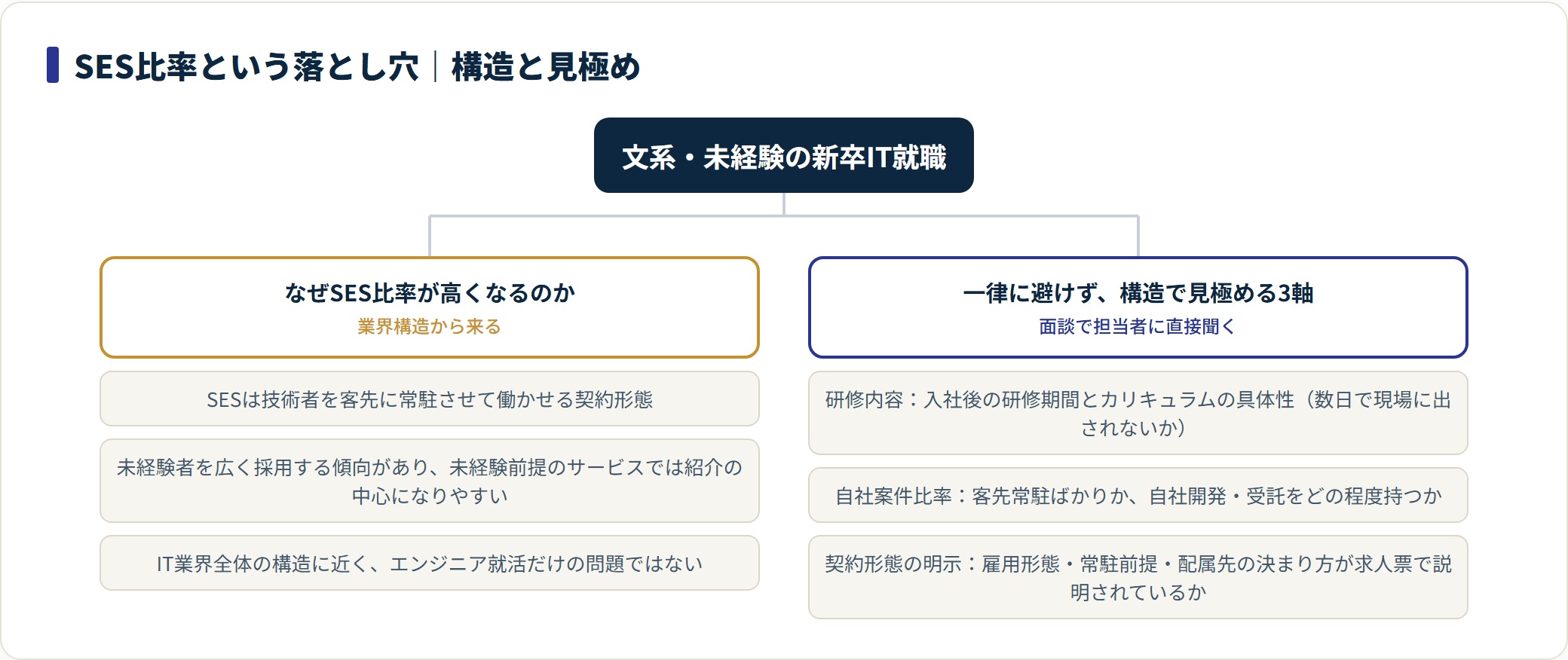 文系・未経験の新卒IT就職でSES比率が高くなる業界構造と、研修内容・自社案件比率・契約形態の明示という3軸での見極め方を並べた分類図。