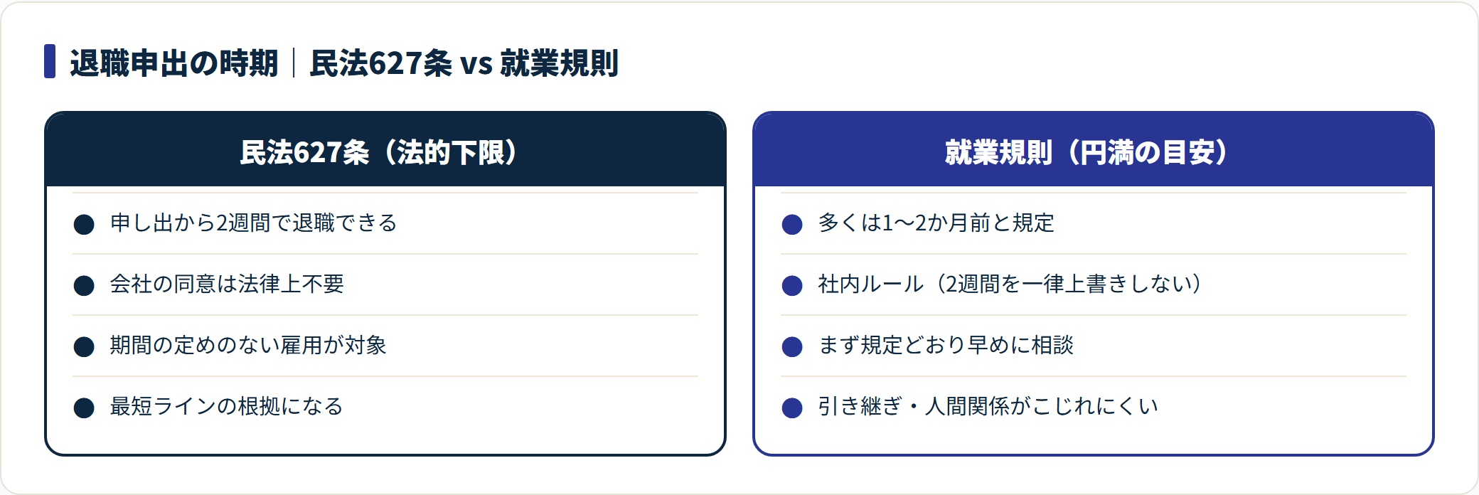 民法627条と就業規則の退職申出時期を対比した図。