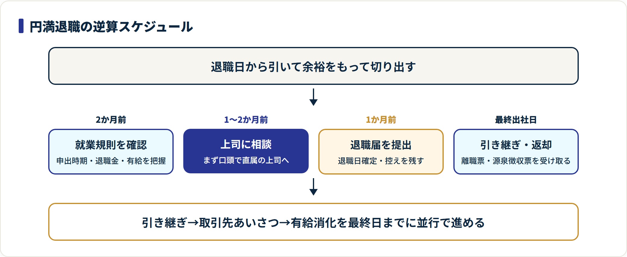 円満退職の逆算スケジュールを時系列で示した図。