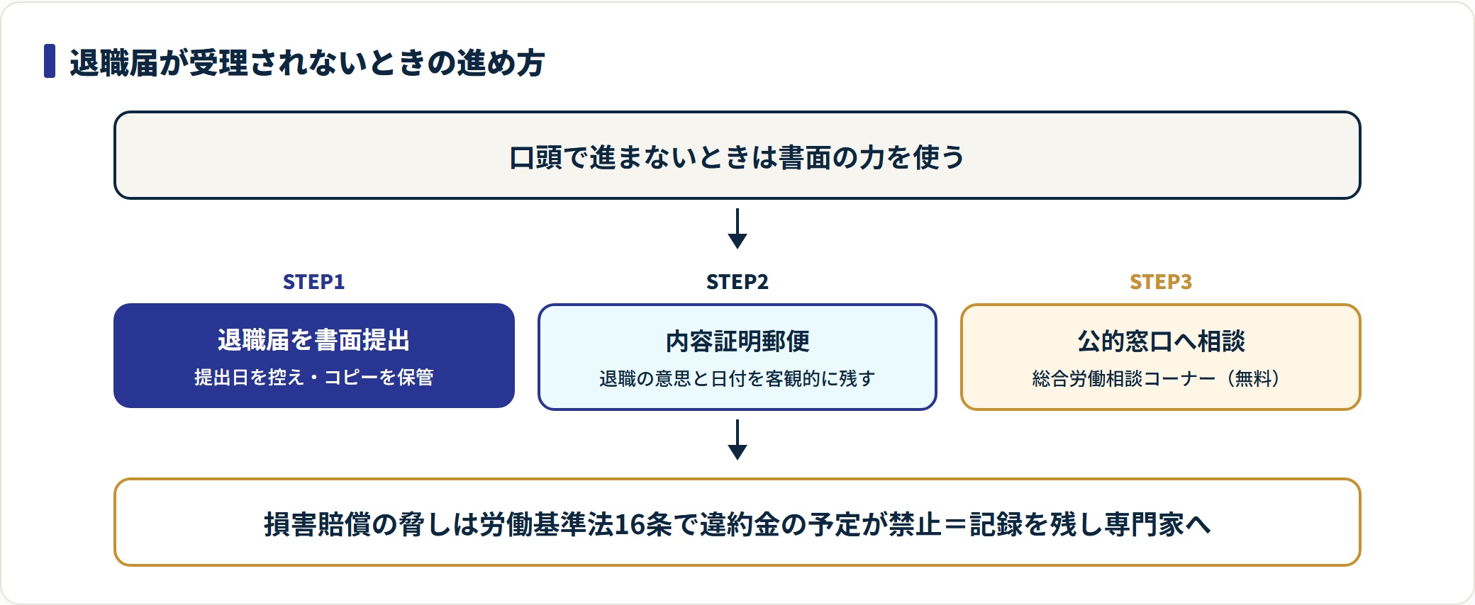 退職届が受理されないときの3ステップを示した図。