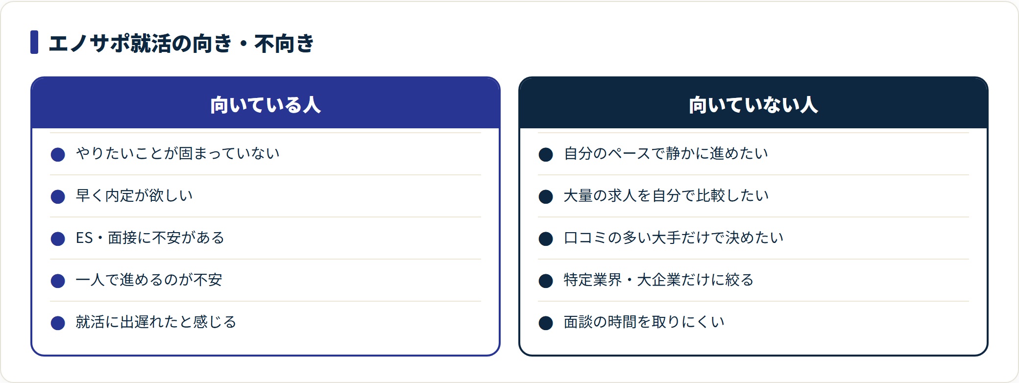 エノサポ就活に向いている人と向いていない人を対比した図。