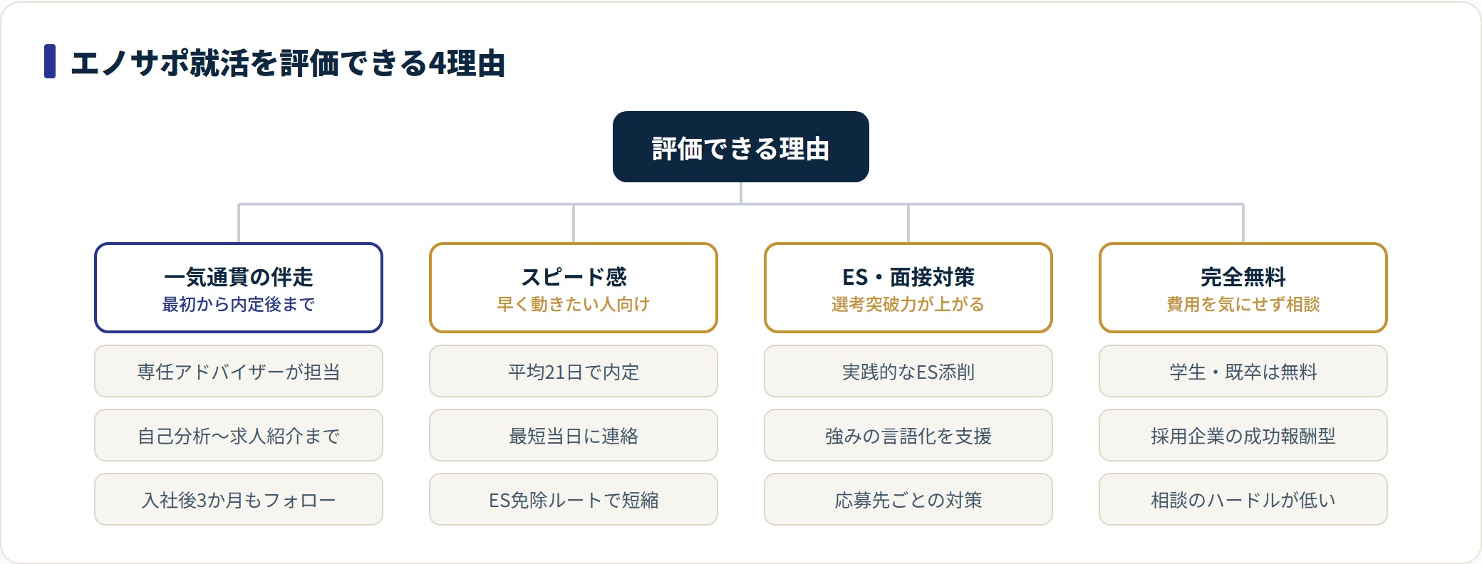エノサポ就活を評価できる4つの理由を伴走・スピード・選考対策・無料で整理した図。