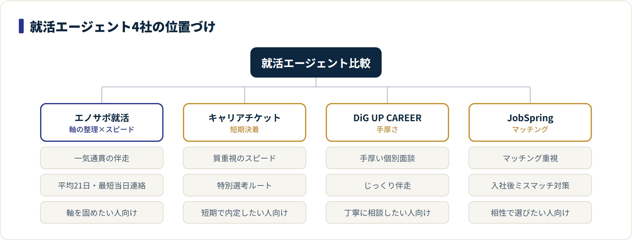 エノサポ就活とキャリアチケット・DiG UP CAREER・JobSpringの位置づけを比較した図。