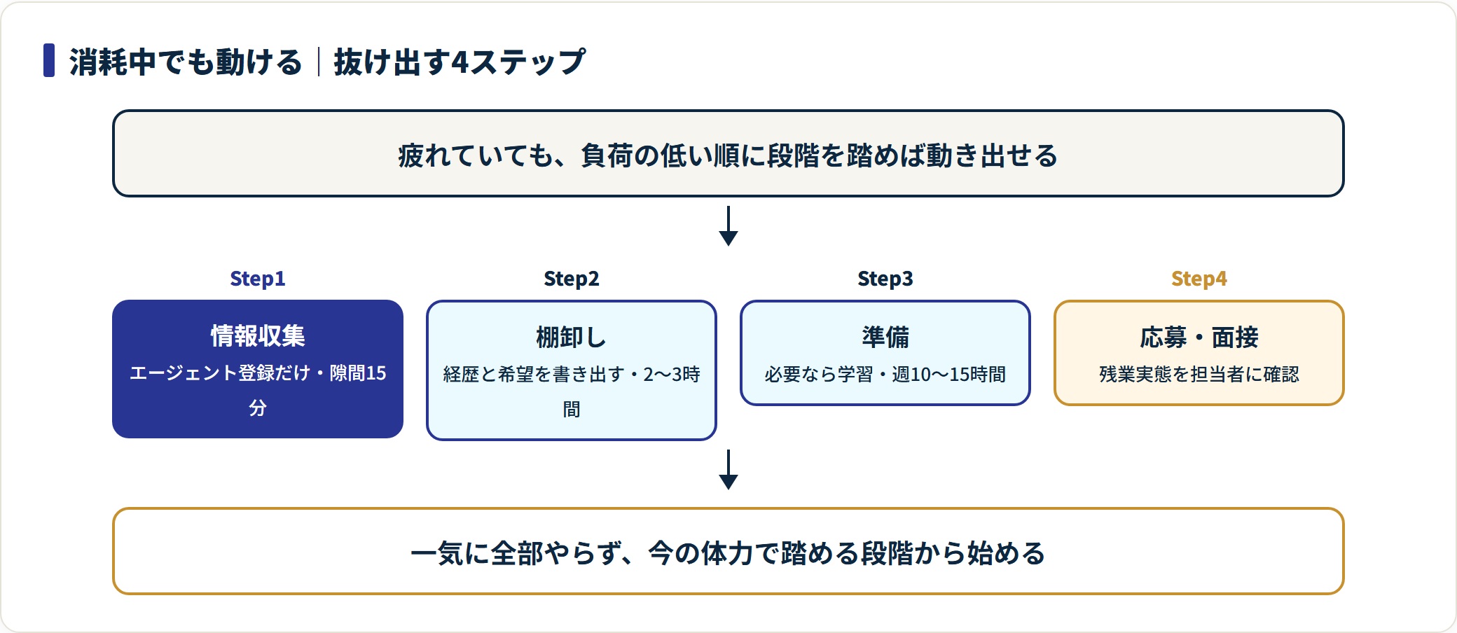 残業が多い職場から抜け出す段階別アクションを4ステップで示したフロー図。
