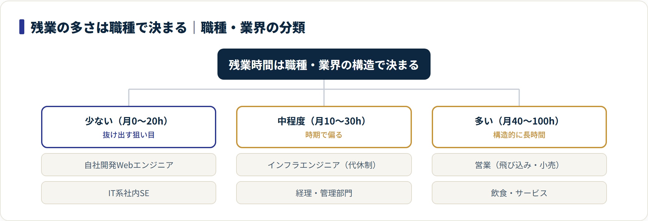 職種・業界を残業時間の少ない・中程度・多いの3群に分類したツリー図。